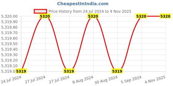 tatacliq.com Adidas Men's EVERYSET Training Shoes adidas Price History Graph from 24 Jul 2024 to 4 Nov 2025