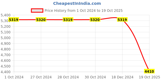 tatacliq.com Adidas Men's EVERYSET Training Shoes adidas Price History Graph from 1 Oct 2024 to 19 Oct 2025