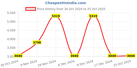 tatacliq.com Adidas Men's EVERYSET Training Shoes adidas Price History Graph from 26 Oct 2024 to 25 Oct 2025