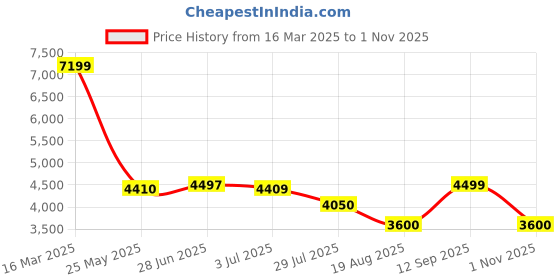 tatacliq.com Adidas Men's EVERYSET Training Shoes adidas Price History Graph from 16 Mar 2025 to 1 Nov 2025