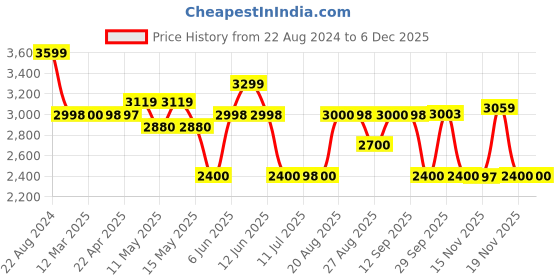 tatacliq.com Adidas Men's EvolveRun Black Running Shoes adidas Price History Graph from 22 Aug 2024 to 5 Dec 2025