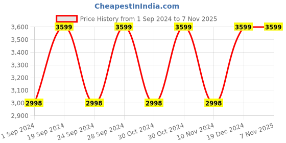 tatacliq.com Adidas Men's EvolveRun Black Running Shoes adidas Price History Graph from 1 Sep 2024 to 6 Nov 2025