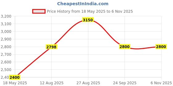 tatacliq.com Adidas Men's Evolverun Navy Running Shoes adidas Price History Graph from 18 May 2025 to 5 Nov 2025