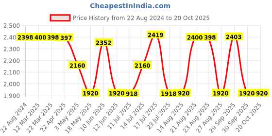tatacliq.com Adidas Men's ExcelCourt M Navy Running Shoes adidas Price History Graph from 22 Aug 2024 to 17 Oct 2025