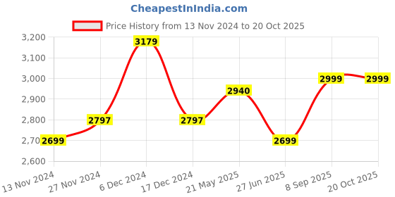 tatacliq.com Adidas Men's Expereo Navy Running Shoes adidas Price History Graph from 13 Nov 2024 to 20 Oct 2025