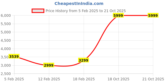 tatacliq.com Adidas Men's F50 CLUB FxG Black Football Shoes adidas Price History Graph from 5 Feb 2025 to 21 Oct 2025
