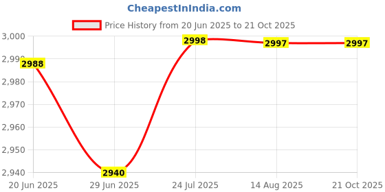 tatacliq.com Adidas Men's F50 CLUB FxG Black Football Shoes adidas Price History Graph from 20 Jun 2025 to 21 Oct 2025