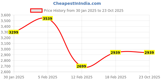 tatacliq.com Adidas Men's F50 CLUB FxG White Football Shoes adidas Price History Graph from 30 Jan 2025 to 23 Oct 2025