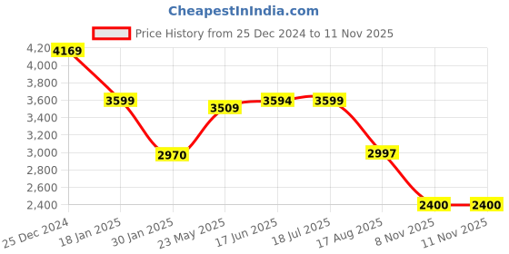 tatacliq.com Adidas Men's F50 CLUB IN White Football Shoes adidas Price History Graph from 25 Dec 2024 to 9 Nov 2025