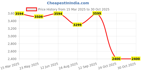 tatacliq.com Adidas Men's F50 CLUB IN White Football Shoes adidas Price History Graph from 15 Mar 2025 to 30 Oct 2025