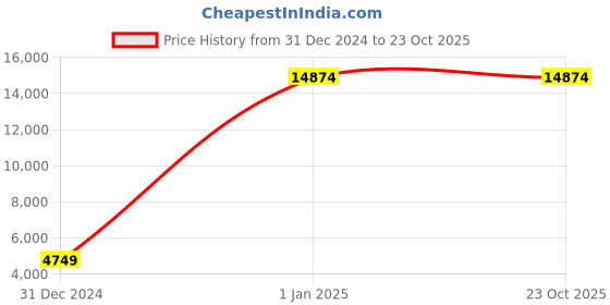 tatacliq.com Adidas Men's F50 ELITE FG White Football Shoes adidas Price History Graph from 31 Dec 2024 to 23 Oct 2025