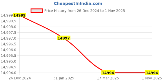 tatacliq.com Adidas Men's F50 ELITE FG White Football Shoes adidas Price History Graph from 26 Dec 2024 to 1 Nov 2025