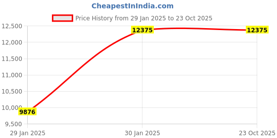 tatacliq.com Adidas Men's F50 ELITE FG White Football Shoes adidas Price History Graph from 29 Jan 2025 to 23 Oct 2025