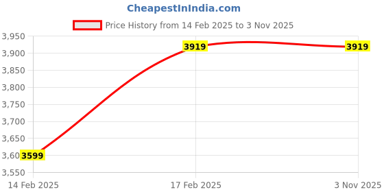 tatacliq.com Adidas Men's F50 LEAGUE FG Carbon Black Football Shoes adidas Price History Graph from 14 Feb 2025 to 2 Nov 2025