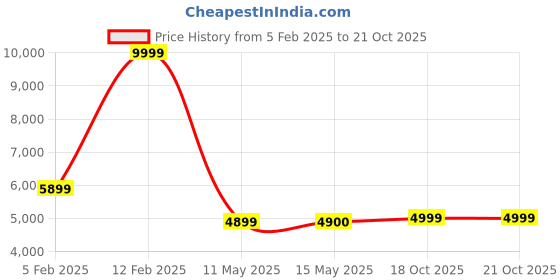 tatacliq.com Adidas Men's F50 LEAGUE FG/MG MESSI Gold Football Shoes adidas Price History Graph from 5 Feb 2025 to 21 Oct 2025