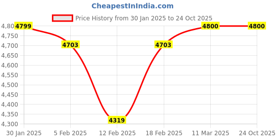 tatacliq.com Adidas Men's F50 LEAGUE TF Solar Blue Football Shoes adidas Price History Graph from 30 Jan 2025 to 22 Oct 2025
