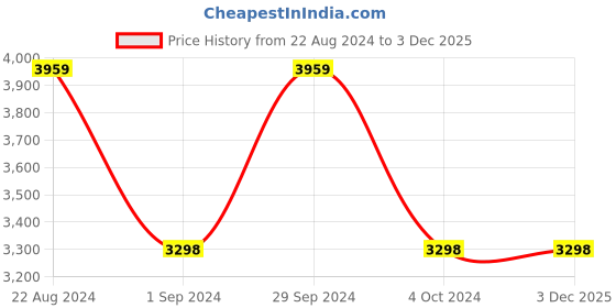 tatacliq.com Adidas Men's Faburun Green Running Shoes adidas Price History Graph from 22 Aug 2024 to 3 Dec 2025