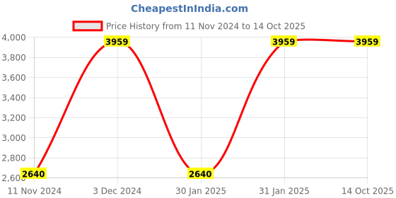 tatacliq.com Adidas Men's FabuRun Grey Running Shoes adidas Price History Graph from 11 Nov 2024 to 14 Oct 2025