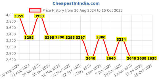 tatacliq.com Adidas Men's Faburun Navy Running Shoes adidas Price History Graph from 20 Aug 2024 to 15 Oct 2025