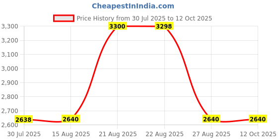 tatacliq.com Adidas Men's Faburun Navy Running Shoes adidas Price History Graph from 30 Jul 2025 to 12 Oct 2025