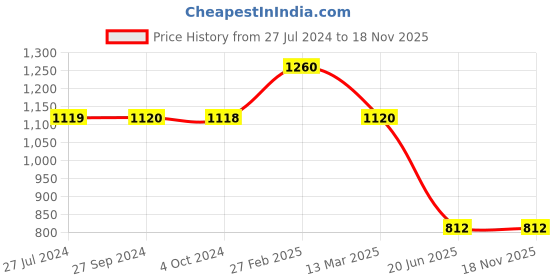 tatacliq.com Adidas Men's Fassar Brown Floater Sandals adidas Price History Graph from 27 Jul 2024 to 18 Nov 2025