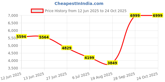 tatacliq.com Adidas Men's Fast Rockr Black Outdoor Shoes adidas Price History Graph from 12 Jun 2025 to 23 Oct 2025