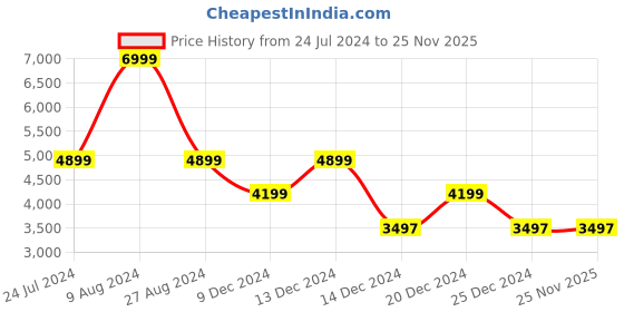tatacliq.com Adidas Men's Fast Rockr Green Outdoor Shoes adidas Price History Graph from 24 Jul 2024 to 25 Nov 2025