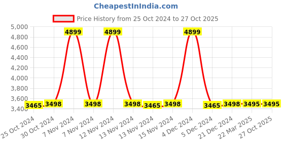 tatacliq.com Adidas Men's Fast Rockr Green Outdoor Shoes adidas Price History Graph from 25 Oct 2024 to 26 Oct 2025