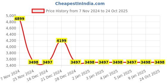 tatacliq.com Adidas Men's Fast Rockr Green Outdoor Shoes adidas Price History Graph from 7 Nov 2024 to 24 Oct 2025