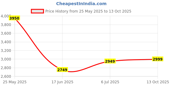 tatacliq.com Adidas Men's FAUXX RUN Black Running Shoes adidas Price History Graph from 25 May 2025 to 13 Oct 2025