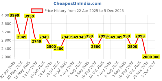 tatacliq.com Adidas Men's FAUXX RUN Black Running Shoes adidas Price History Graph from 22 Apr 2025 to 5 Dec 2025