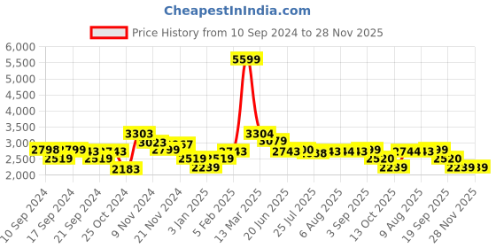 tatacliq.com Adidas Men's fawd pace Blue Running Shoes adidas Price History Graph from 10 Sep 2024 to 28 Nov 2025