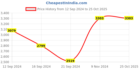 tatacliq.com Adidas Men's fawd pace Grey Running Shoes adidas Price History Graph from 12 Sep 2024 to 24 Oct 2025