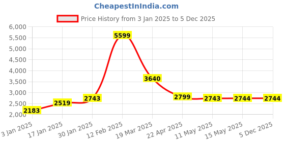 tatacliq.com Adidas Men's fawd pace Grey Running Shoes adidas Price History Graph from 3 Jan 2025 to 5 Dec 2025
