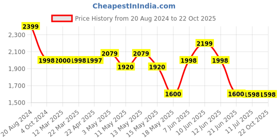 tatacliq.com Adidas Men's Faztcort Star Blue Tennis Shoes adidas Price History Graph from 20 Aug 2024 to 22 Oct 2025