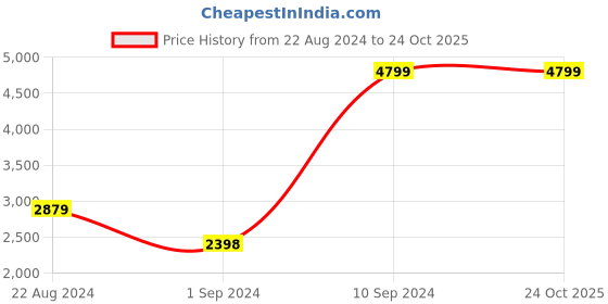 tatacliq.com Adidas Men's FELOR HIKER V2 Outdoor Shoes adidas Price History Graph from 22 Aug 2024 to 24 Oct 2025