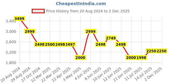 tatacliq.com Adidas Men's Flaash run Blue Running Shoes adidas Price History Graph from 20 Aug 2024 to 2 Dec 2025
