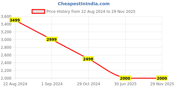 tatacliq.com Adidas Men's Flaash run Blue Running Shoes adidas Price History Graph from 22 Aug 2024 to 29 Nov 2025