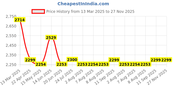 tatacliq.com Adidas Men's Flair Mode Carbon Grey Running Shoes adidas Price History Graph from 13 Mar 2025 to 26 Nov 2025