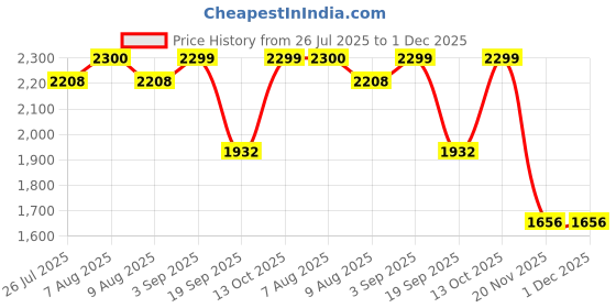 tatacliq.com adidas Men's Flair Mode M Blue & Grey Running Shoes adidas Price History Graph from 26 Jul 2025 to 30 Nov 2025