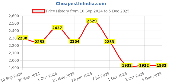 tatacliq.com Adidas Men's Flair Mode Navy Running Shoes adidas Price History Graph from 10 Sep 2024 to 5 Dec 2025