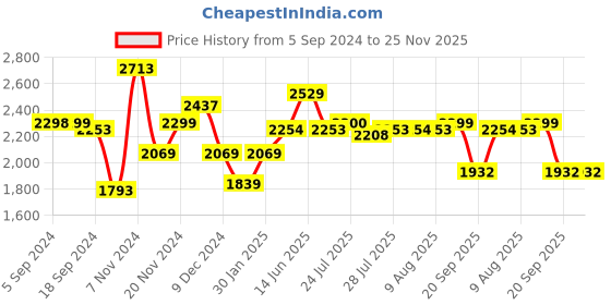 tatacliq.com Adidas Men's Flair Mode Navy Running Shoes adidas Price History Graph from 5 Sep 2024 to 25 Nov 2025