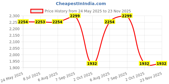 tatacliq.com Adidas Men's Flair Mode Navy Running Shoes adidas Price History Graph from 24 May 2025 to 22 Nov 2025