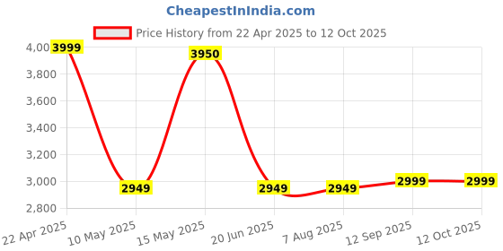 tatacliq.com Adidas Men's FLAIR-RUN Black Running Shoes adidas Price History Graph from 22 Apr 2025 to 11 Oct 2025