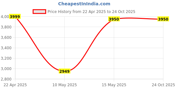 tatacliq.com Adidas Men's FLAIR-RUN Grey Running Shoes adidas Price History Graph from 22 Apr 2025 to 24 Oct 2025