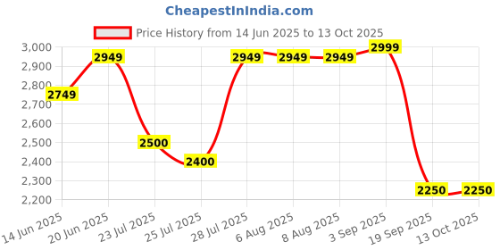 tatacliq.com Adidas Men's FLAIR-RUN Grey Running Shoes adidas Price History Graph from 14 Jun 2025 to 13 Oct 2025