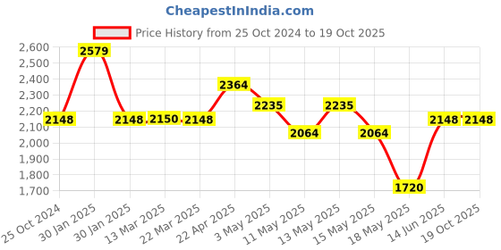 tatacliq.com Adidas Men's flash tech Black Running Shoes adidas Price History Graph from 25 Oct 2024 to 18 Oct 2025