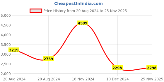 tatacliq.com Adidas Men's flaze mode Black Running Shoes adidas Price History Graph from 20 Aug 2024 to 24 Nov 2025
