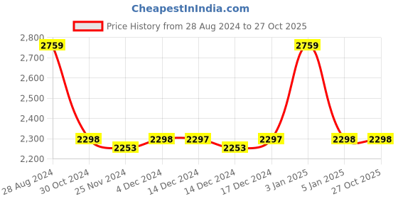 tatacliq.com Adidas Men's Flaze Mode Black Running Shoes adidas Price History Graph from 28 Aug 2024 to 27 Oct 2025