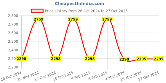 tatacliq.com Adidas Men's Flaze Mode Black Running Shoes adidas Price History Graph from 26 Oct 2024 to 27 Oct 2025